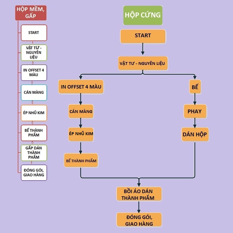 quy trình in hộp bánh cứng và hộp bánh mềm trung thu